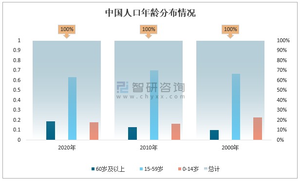 2020年中國老年人口數量銀髮人群體檢人數健康體檢的人群年齡結構及