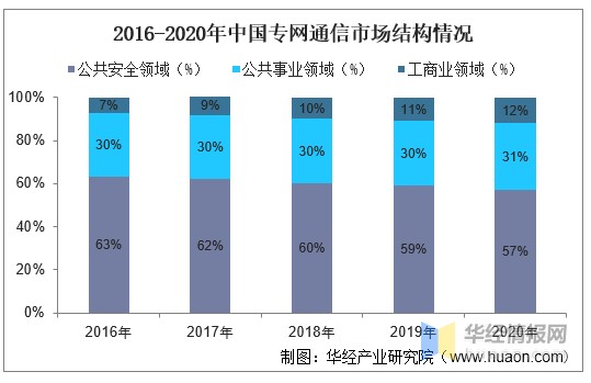 2020年中国专网通信行业发展现状行业集中度高竞争格局成熟