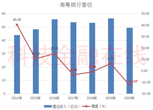 南粵銀行高管陣營再生變動營收增速逐年下滑至負數