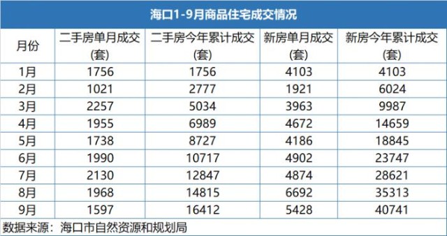 海口房價持續上漲16個月二手房價格高企房東仍在觀望