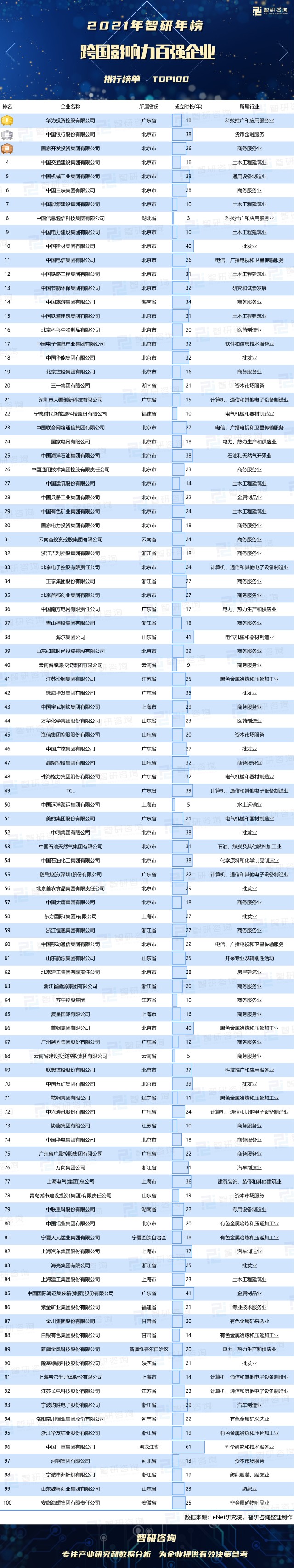 2021年跨国影响力百强企业排行榜华为投资控股有限公司位居榜首前10