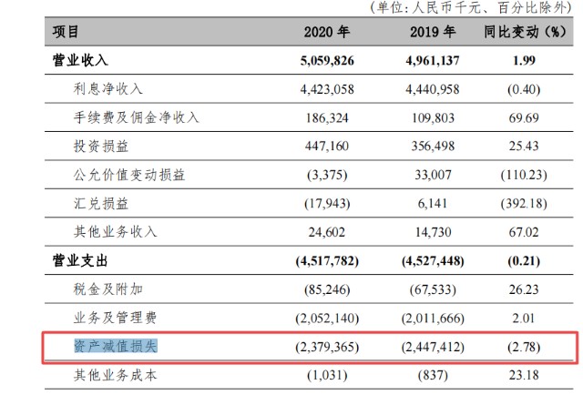 资产减值损失属于什么科目! 公允价值变动损益属于什么科目