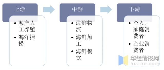 2020年中國海鮮餐飲業市場現狀swot分析與前景展望圖