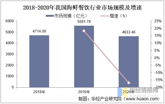 海鲜餐饮是海鲜消费中最大的应用场景,2019年我国海鲜餐饮行业市场