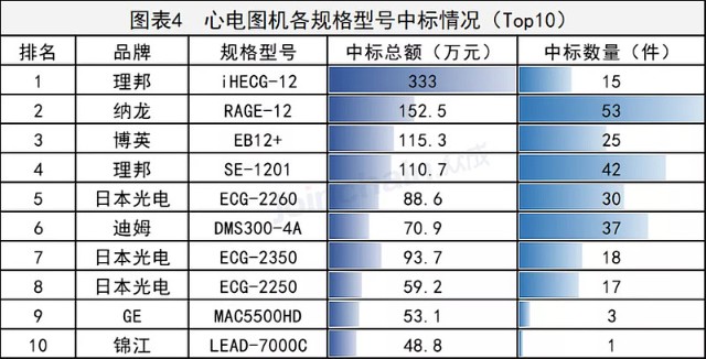 心电图机招投标数据追踪理邦仪器发布三季报中国造实力出圈