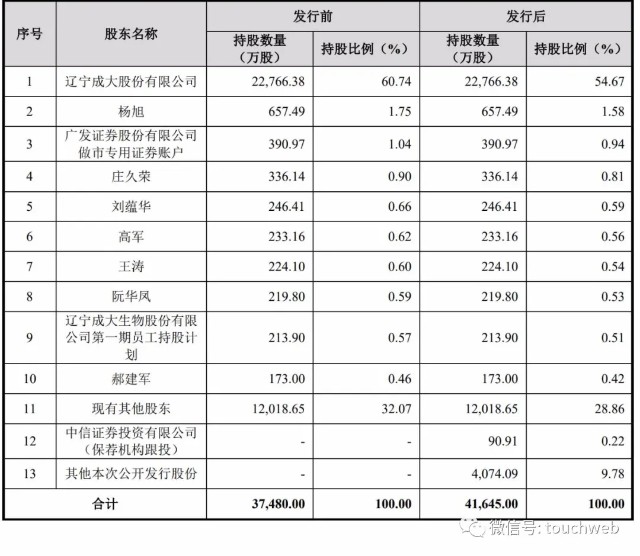 成大生物上市首日跌27%：收盘市值333亿 辽宁成大为大股东