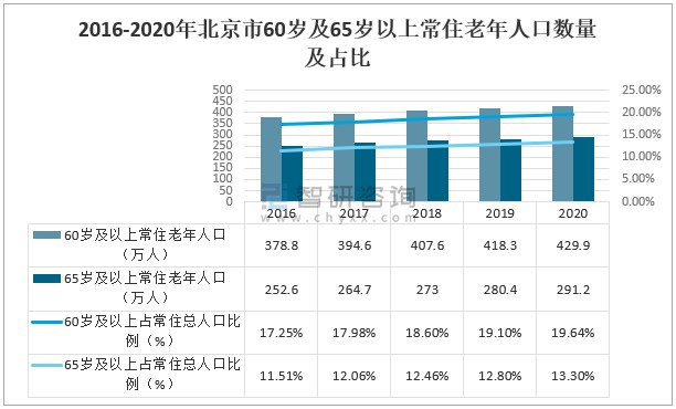2020年北京市人口老龄化发展现状及发展趋势分析图