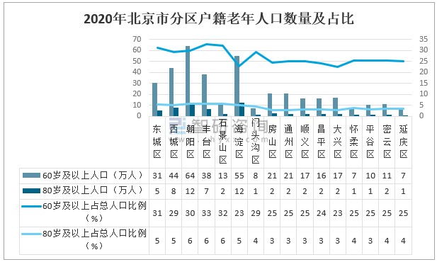 2020年北京市人口老齡化發展現狀及發展趨勢分析圖