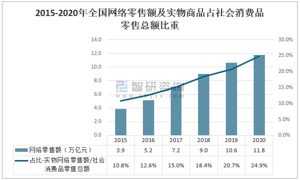 2020年中国网络零售行业发展概况分析全年网络零售额达到118万亿元图