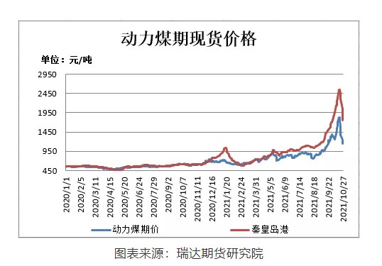 随着气温的下降,北方电厂日耗上升,电厂煤炭补库需求凸显,煤炭价格