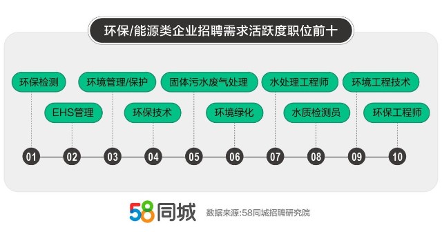 固体污水废气处理,环境绿化,水处理工程师,水质检测员,环境工程技术