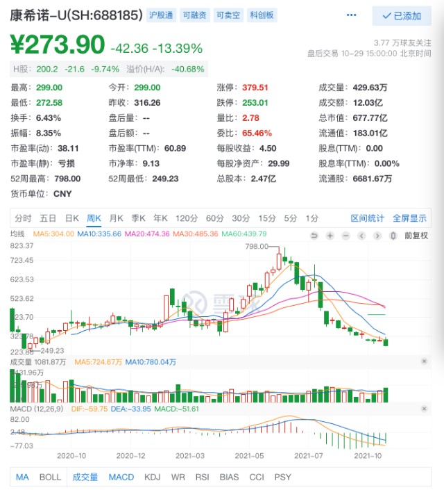 疫苗龙头前三季营收增长543倍，盘中跌超13%，年内市值蒸发1300亿