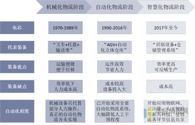 裝備發展歷程縱觀中國物流行業的運作發展,大致經歷了人工操作,機械化