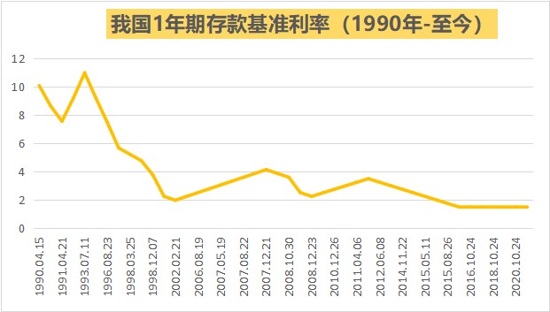 利率为什么会逐渐降低呢?