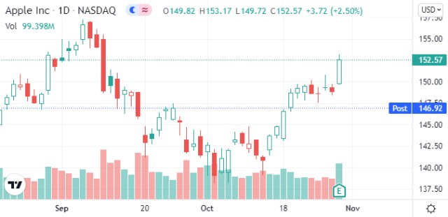 （苹果日线图 图源：Tradingview）