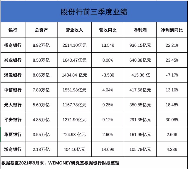 8家股份行三季报出炉，只浦发银行一家营收净利润双降