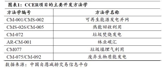 专题报告—碳排放权|CCER重启在即，发展回顾与未来展望_财富号_东方财富网