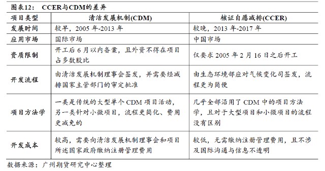 专题报告—碳排放权|CCER重启在即，发展回顾与未来展望_财富号_东方财富网
