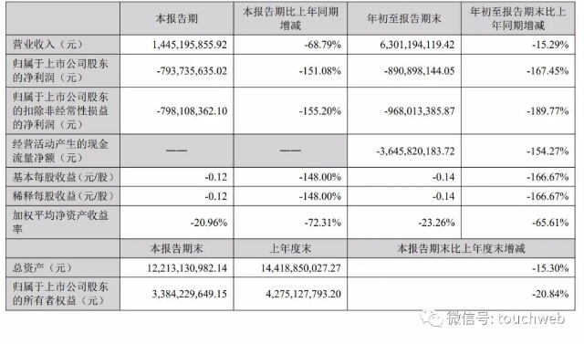 中公教育第三季营收14.45亿：同比降69% 净亏8亿