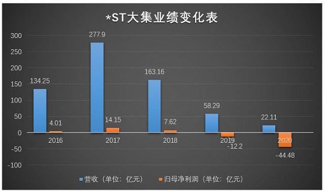 去年巨亏后今年前三季度再亏超3亿走在重整之路的st大集何去何从