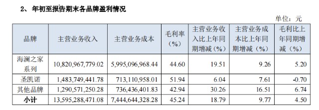 提优增速，多头并进，今年三季度，海澜之家交出亮眼成绩单