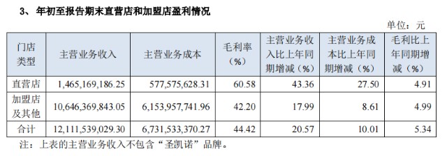 提优增速，多头并进，今年三季度，海澜之家交出亮眼成绩单