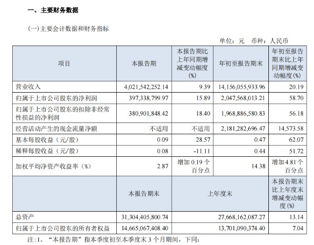 提优增速，多头并进，今年三季度，海澜之家交出亮眼成绩单