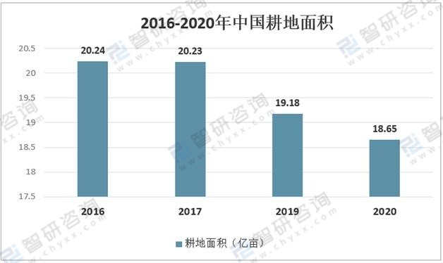 2016-2020年中国耕地面积2016-2020年中国耕地面积逐年减少,耕地面积