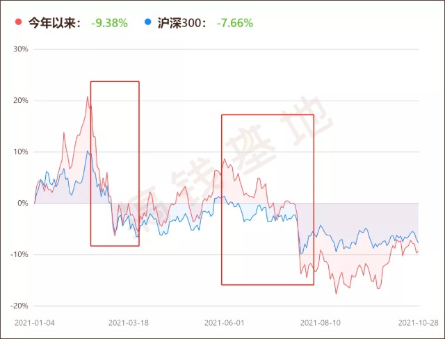 基金三季报 易方达蓝筹，张坤的自信回来了！高光时刻又来了吗？