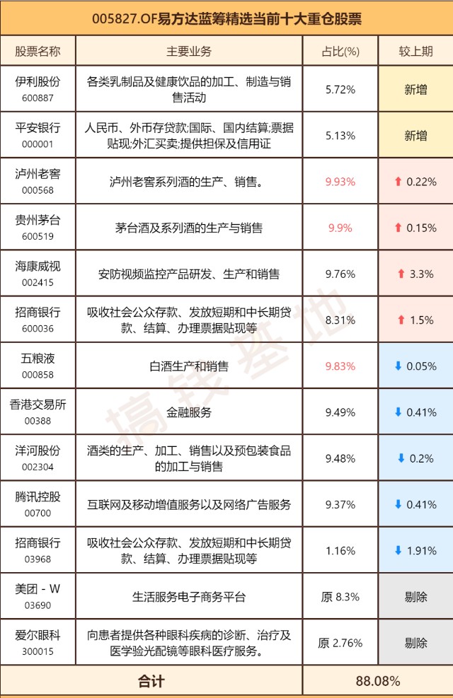 基金三季报 易方达蓝筹，张坤的自信回来了！高光时刻又来了吗？