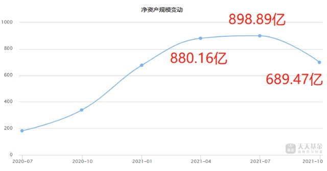 基金三季报 易方达蓝筹，张坤的自信回来了！高光时刻又来了吗？