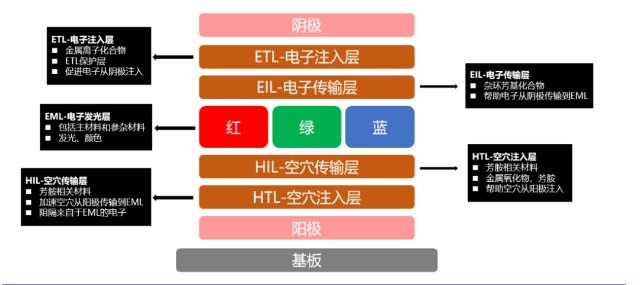 接着,来了解一下oled的结构,分别为:阴极,电子注入层,电子传输层,有机