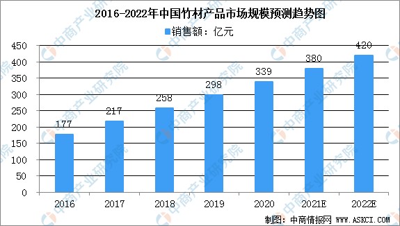2022Ʒҵг