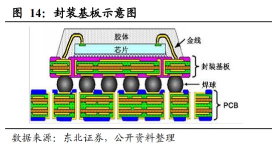 1,2,3四个等级,涉及上述六个层次,封装基板(pkg基板或substrate)技术