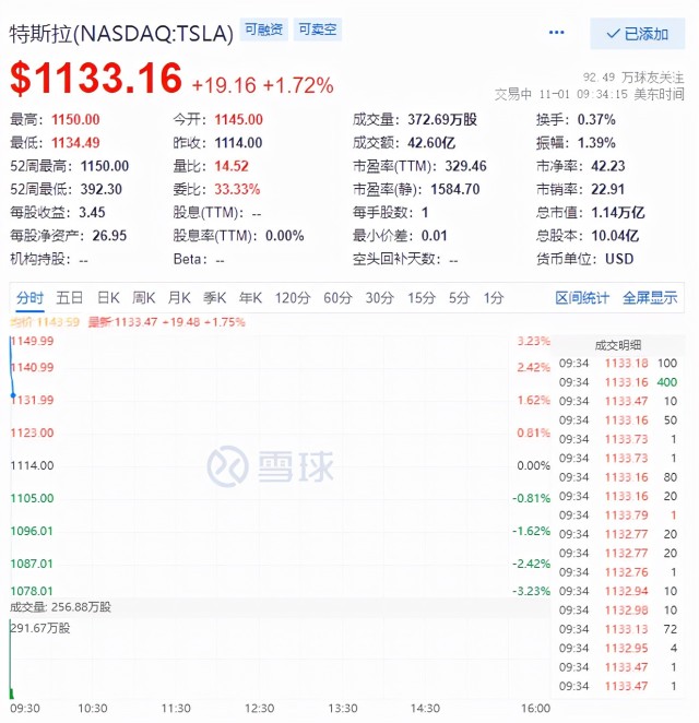 特斯拉股价涨3%刷新高，马斯克身家暴涨，同名加密货币一月飙40倍