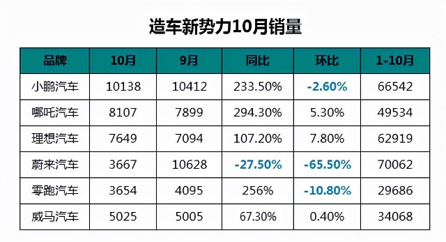 造車新勢力10月銷量哪吒躍升第二蔚來銷量腰斬