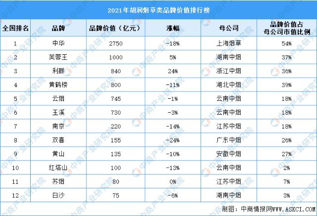 2021年胡潤菸草品牌價值排行榜