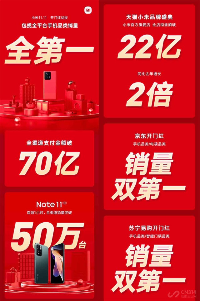 双十一七大厂商开门红战报 小米支付金额破70亿元，华为缺席