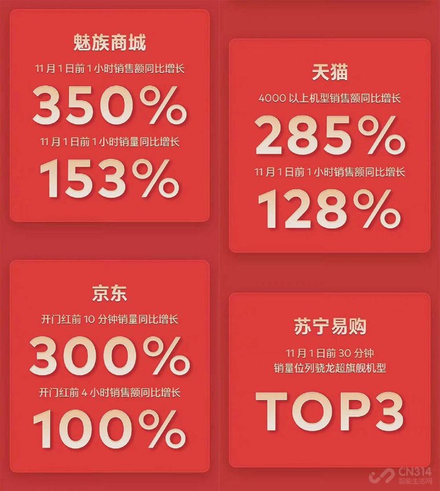 双十一七大厂商开门红战报 小米支付金额破70亿元，华为缺席