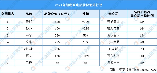 2021年胡潤家電品牌價值排行榜