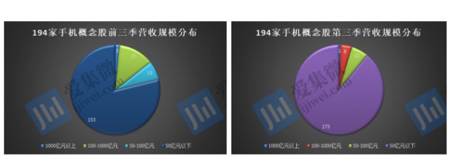 手机概念股q3业绩报告 95家企业净利负增长 供应商产量或将继续下调 财富号 东方财富网