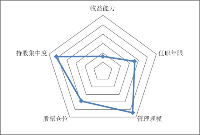 基金经理五维雷达图收益能力:体现过去一年基金经理所管产品的收益