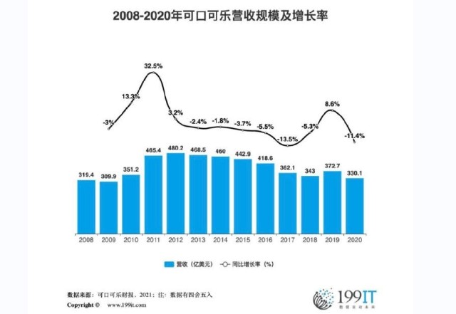 可口可乐大部分饮料销量来自其碳酸饮料业务,消费趋势改变,可口可乐