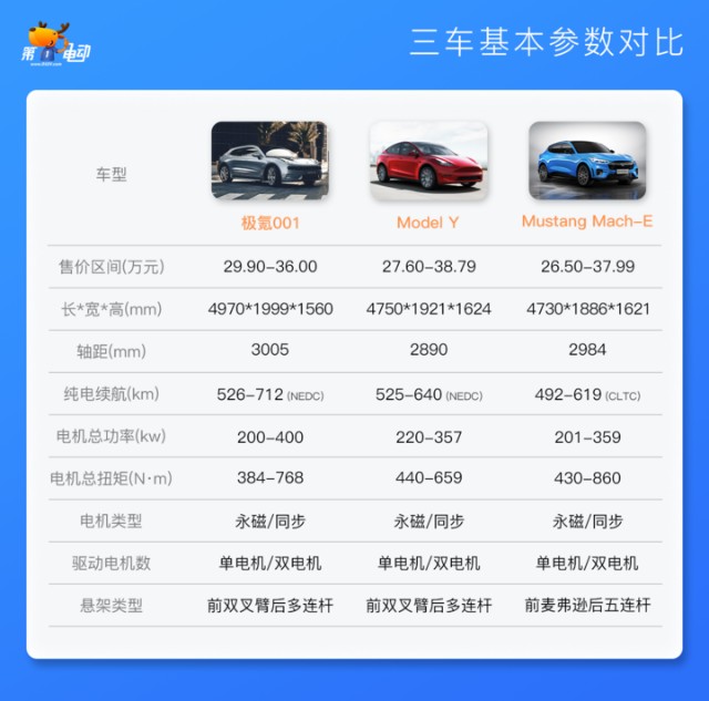 极氪001福特电马特斯拉modely给你30万你买谁