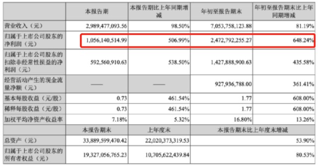 业绩大增6倍，却严重跑输宁德时代，赣锋锂业靠什么来翻盘？