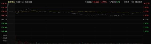 业绩大增6倍，却严重跑输宁德时代，赣锋锂业靠什么来翻盘？