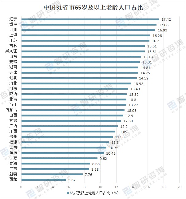 2020年中國老齡人口數量老年人居住現狀及未來老年人居住環境發展策略