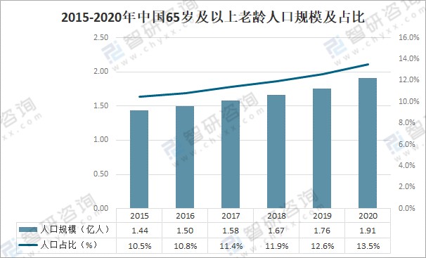 2020年中国老龄人口数量老年人居住现状及未来老年人居住环境发展策略