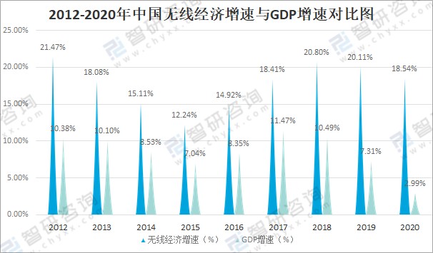 2012-2020年中国无线经济增速与gdp增速对比图)近年来无线技术应用