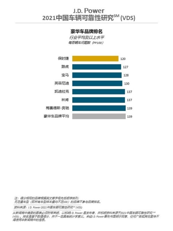 2021中国车辆可靠性研究-豪华车品牌排名